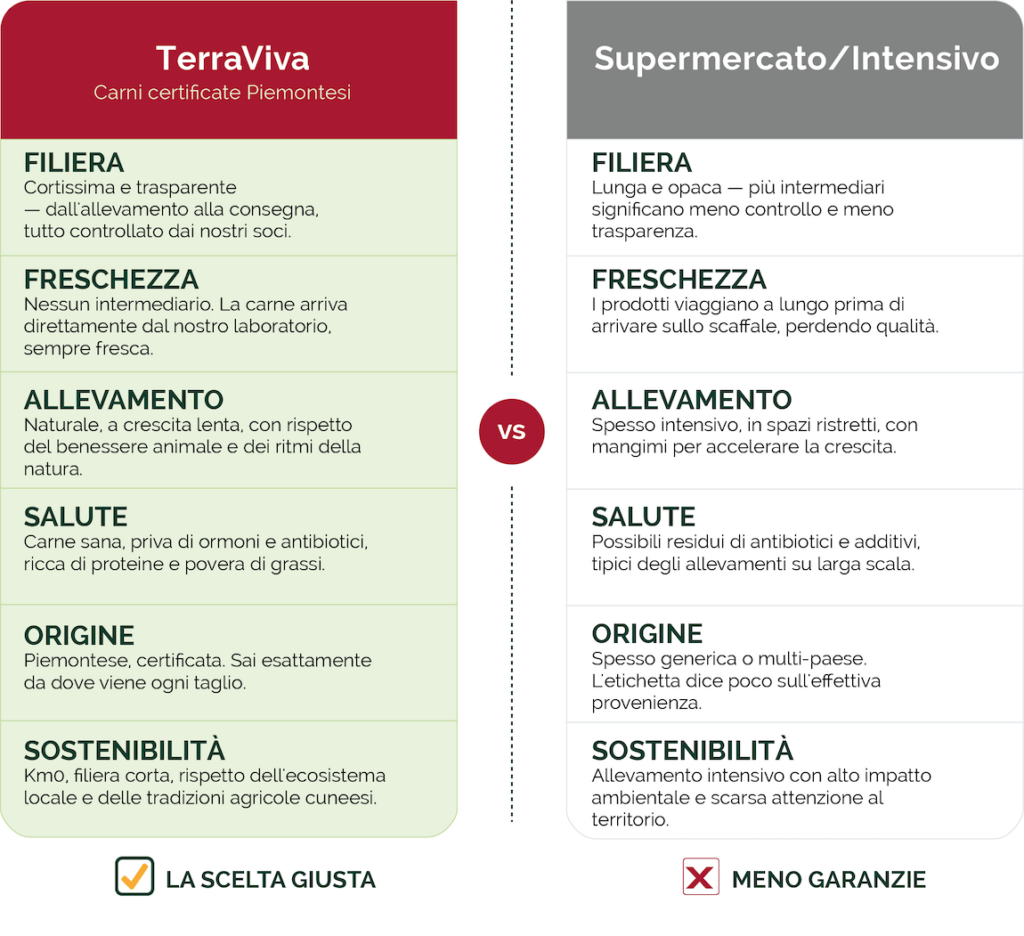 Confronto Terraviva/Supermercato
