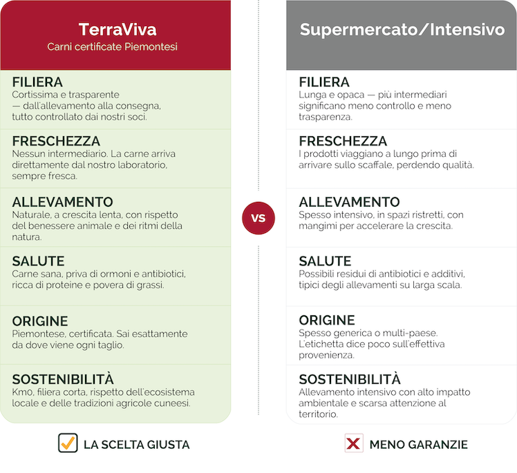 Confronto Terraviva/Supermercato